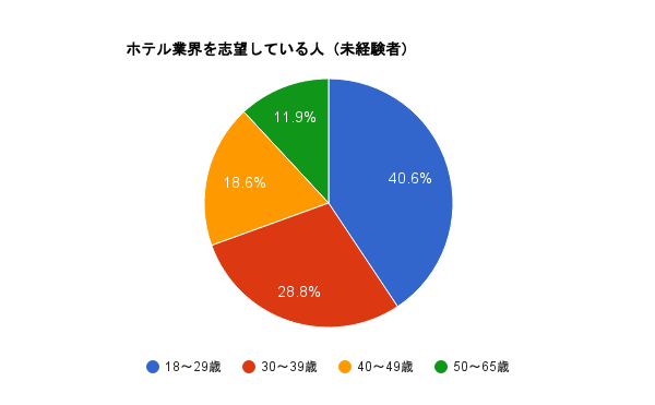 グラフ　未経験