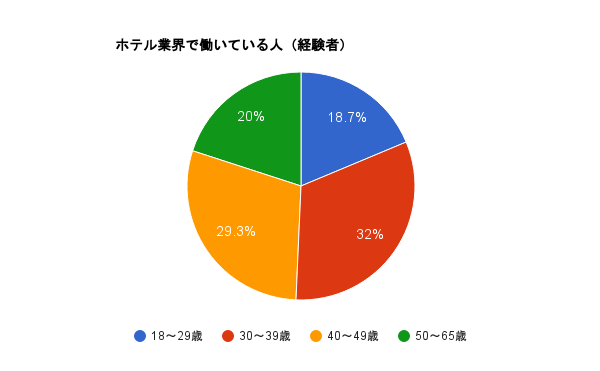 グラフ　経験者