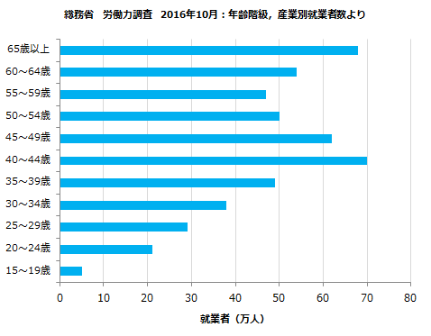 総務省　労働力調査