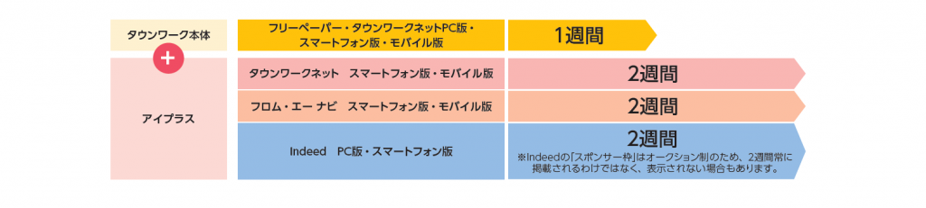 アイプラス　掲載期間