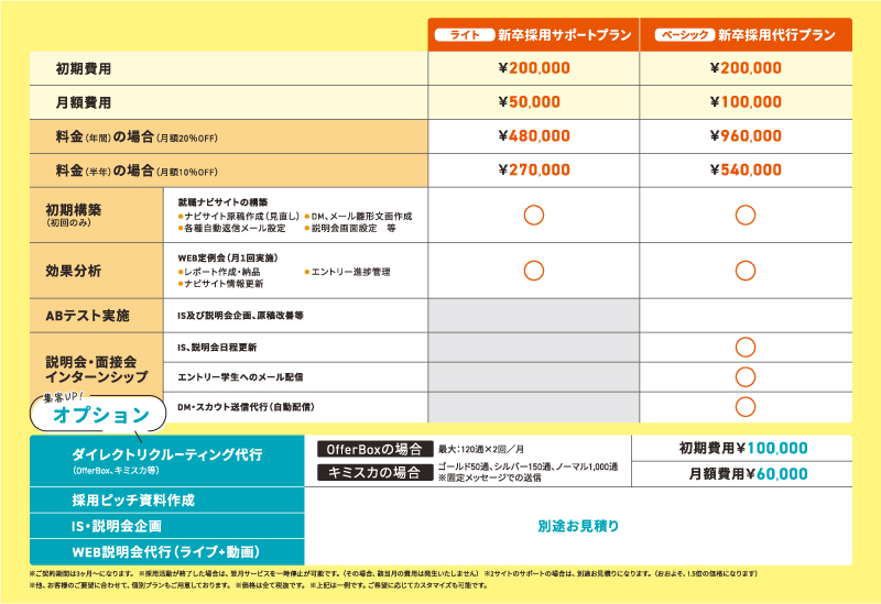 トラコムの新卒採用サポートプラン