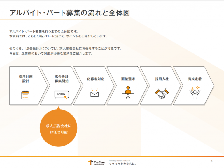アルバイト・パート募集の手引き|効果アップのポイントを解説【資料ダウンロード可能】 | トラコム株式会社 Indeed代理店
