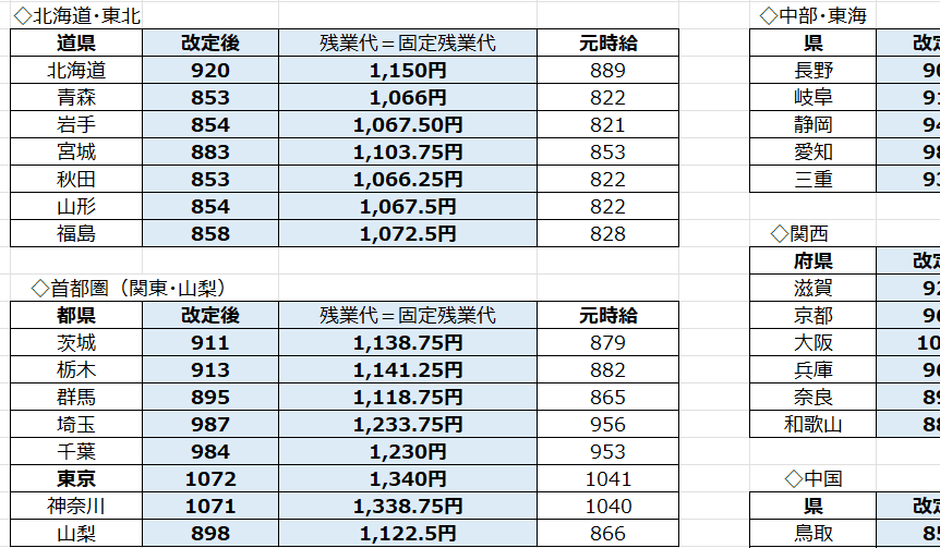 【2022年度版】最低賃金の全国都道府県別金額と引き上げ状況 トラコム株式会社 リクルート代理店 【2022年度版】最低賃金の全国都道府県別金額と引き上げ状況 トラコム株式会社 リクルート代理店