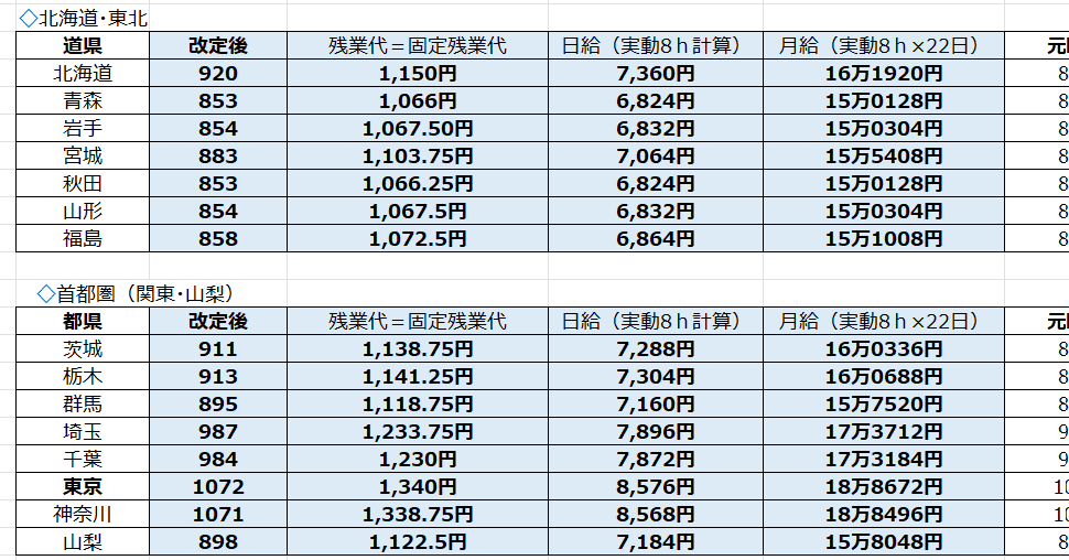 【2022年度版】最低賃金の全国都道府県別金額と引き上げ状況 トラコム株式会社 リクルート代理店