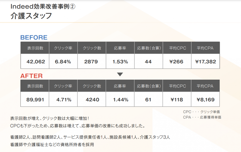 Indeedの効果改善!お悩み別の打ち手12選【資料ダウンロード可能】 | トラコム株式会社 Indeed代理店
