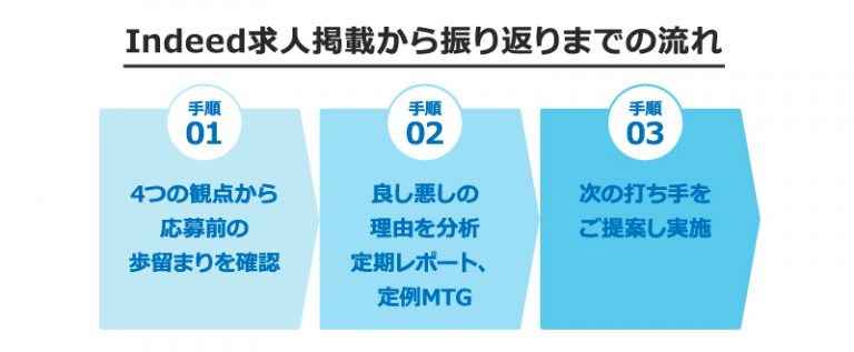 Indeedエントリー対応のATS・連携パートナー9選|導入メリットと選び方を解説 | トラコム株式会社 Indeed代理店