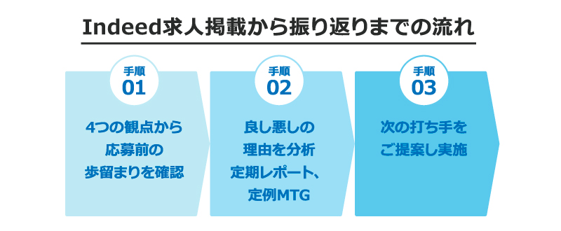 Indeed求人掲載から振り返りまでの流れ