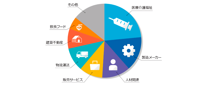 トラコムでの業種別・運用実績