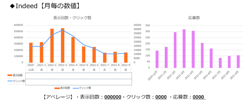 Indeedの求人掲載効果を可視化