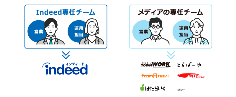 手厚いサポート！Indeedのプロ・専任担当が運用