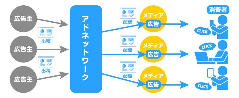 アドネットワークの仕組み