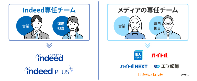 トラコムの手厚いサポート（Indeed、求人ボックス、バイトル、エン転職 他）