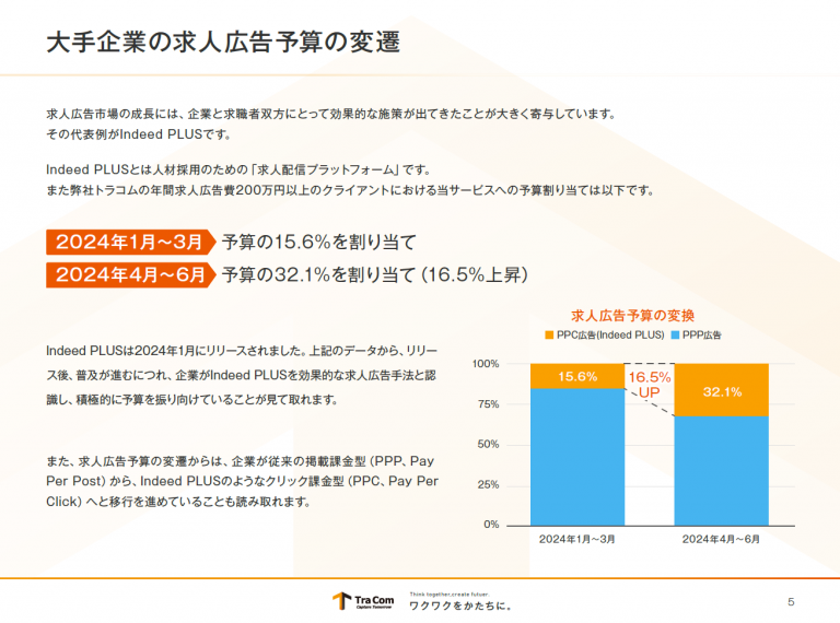 Indeed PLUSを使用した大手企業の最新採用戦略と成功事例【資料ダウンロード可能】 | トラコム株式会社 Indeed代理店
