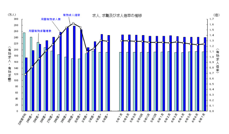 求人、求職及び求人倍率の推移