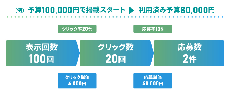 Airワーク 採用管理での有料広告の設定イメージ