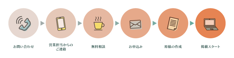 代理店を通したリクナビ掲載の流れ