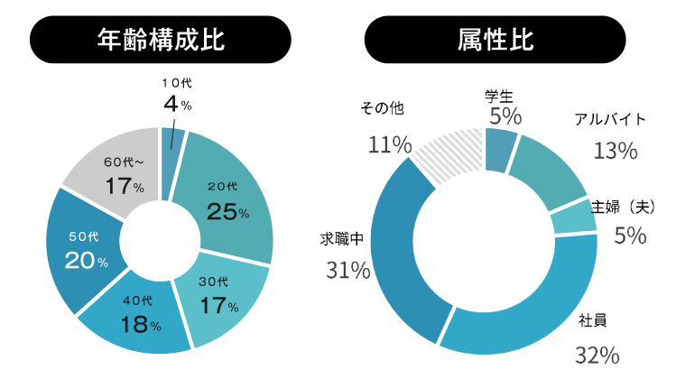バイトルNEXTの年齢構成比と属性比