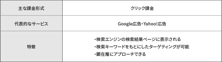 リスティング広告とは