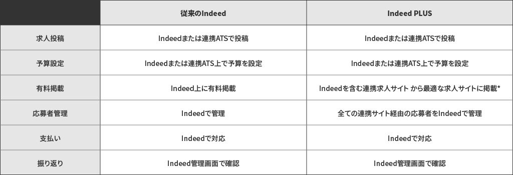 IndeedとIndeed PLUSの違い