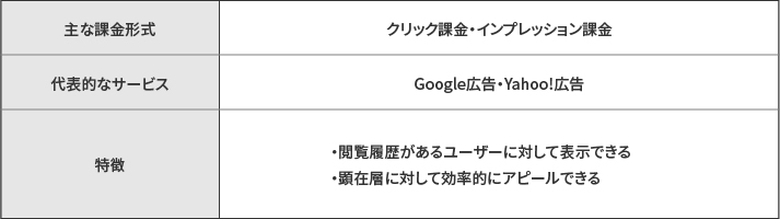 リマーケティング広告とは
