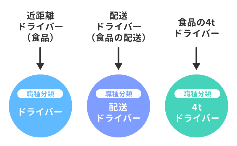 ドライバーの職種分類