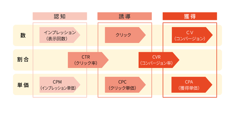 広告における「認知」「誘導」「獲得」