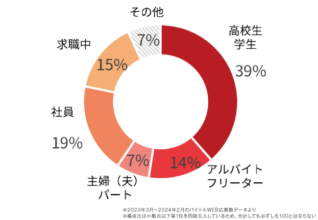 バイトルのユーザー層の割合