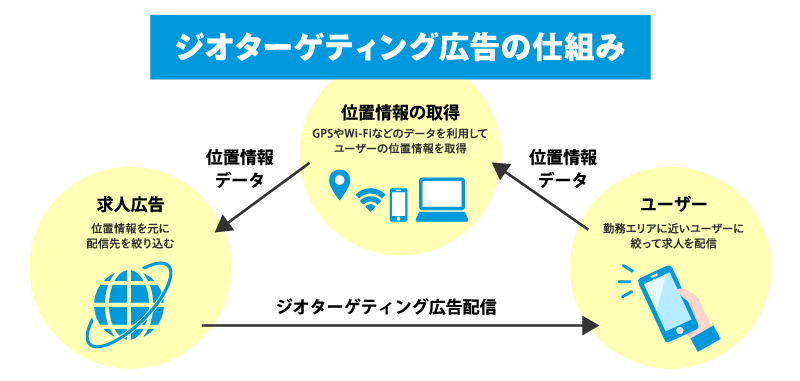 求人・採用におけるジオターゲティング広告