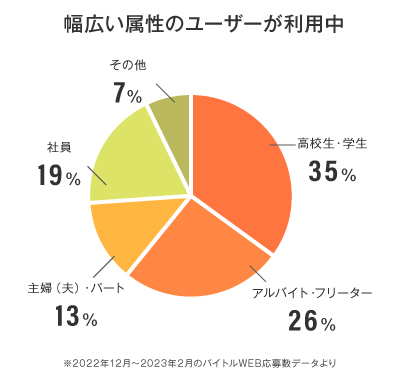 バイトルのユーザー層