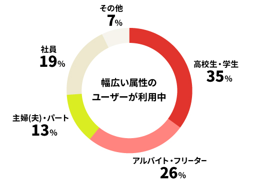 バイトルのユーザー層