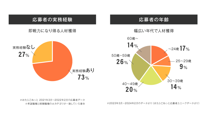 はたらこねっとの応募者の実務経験、応募者の年齢