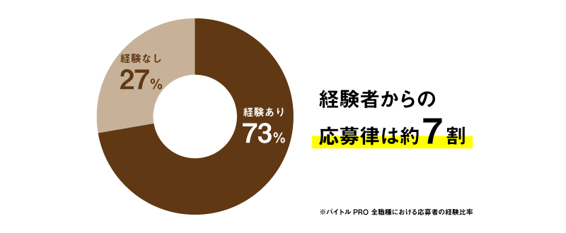 バイトルPROは経験者からの応募率が約7割
