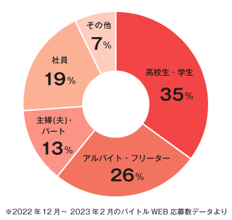 バイトルのユーザー層