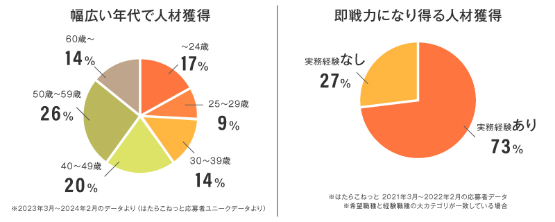 はたらこねっとのユーザー層