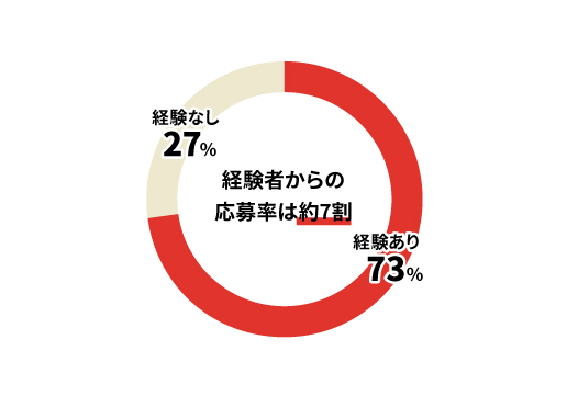 バイトルPROのユーザー層
