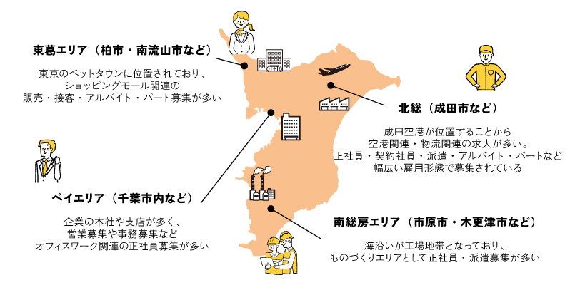 千葉エリアの業種・募集分布