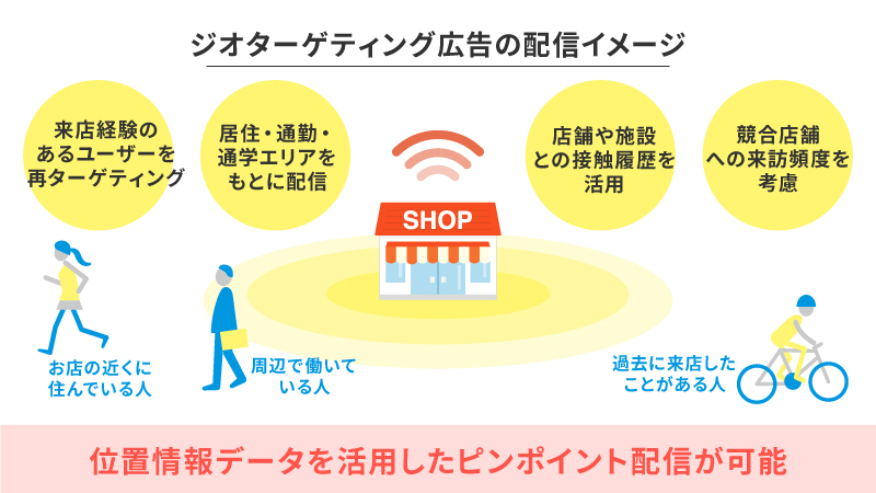 ジオターゲティング広告の配信イメージ