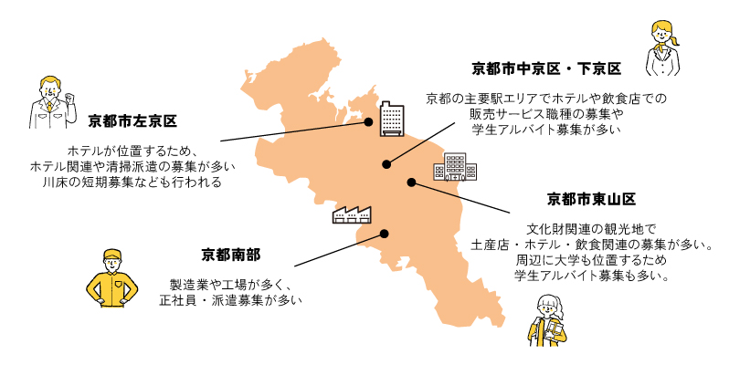 京都エリアの業種・募集特色
