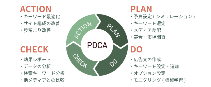 listing pdca