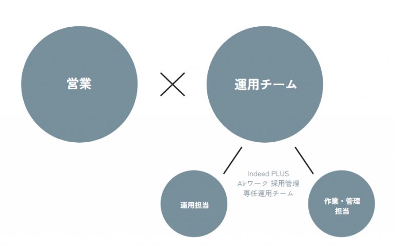 トラコムは、営業と運用チームの2部署体制で連携