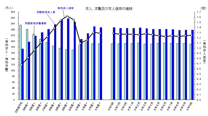 10月有効求人倍率