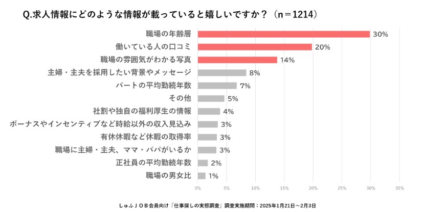主婦向けに求人原稿に記載することで効果的な情報