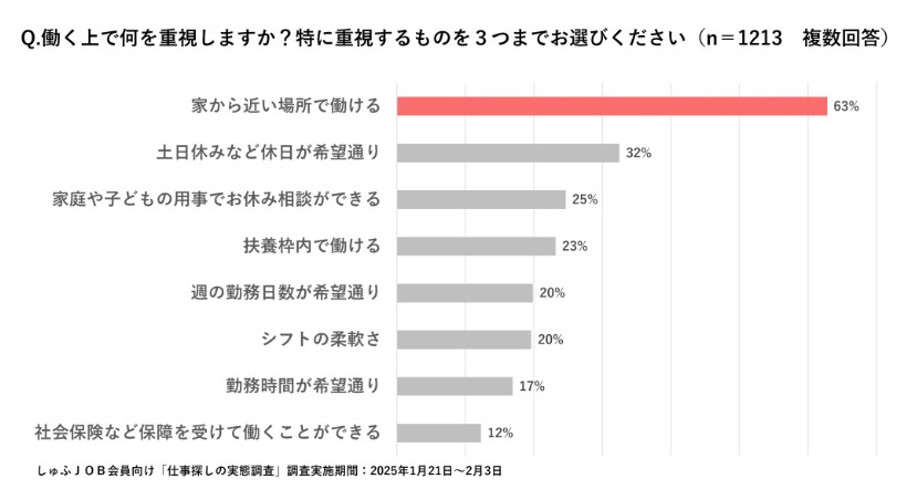 主婦が求人原稿で重視しているポイント