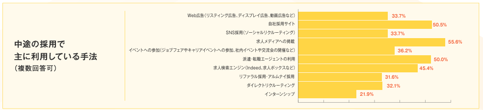 中途採用で主に利用している手法