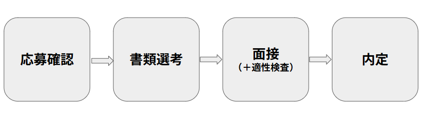 応募者対応の流れ