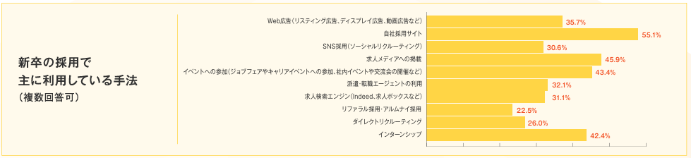 新卒採用で主に利用している手法