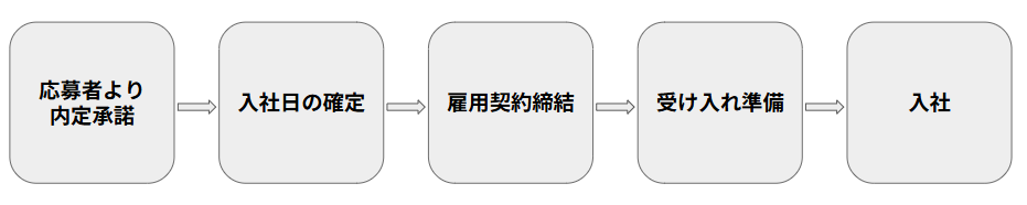 内定～入社対応の流れ