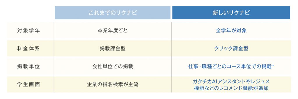 リクナビはどう変わった?アップデート前後の違い
