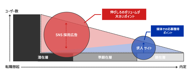 SNS採用広告と求人広告の情報の届け方の違い