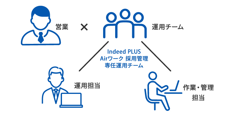 トラコムの専任運用チーム（Airワーク 採用管理）